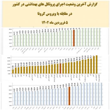 “گیلان” جزو رتبه های برتر کشوری در رعایت پروتکل های بهداشتی در مقابله با ویروس کرونا