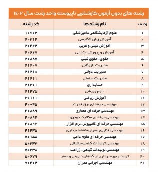 لیست رشته‌های مقطع کارشناسی ناپیوسته دانشگاه آزاد اسلامی واحد رشت