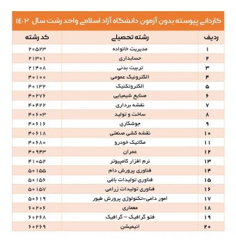 لیست رشته های مقطع کاردانی پیوسته دانشگاه آزاد اسلامی واحد رشت دانشکده مهارت و کارآفرینی