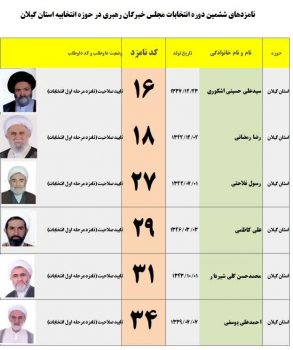 از 25 بهمن تبلیغات 6نامزد انتخابات خبرگان رهبری در گیلان آغاز می شود از ۲۵ بهمن تبلیغات ۶نامزد انتخابات خبرگان رهبری در گیلان آغاز می شود