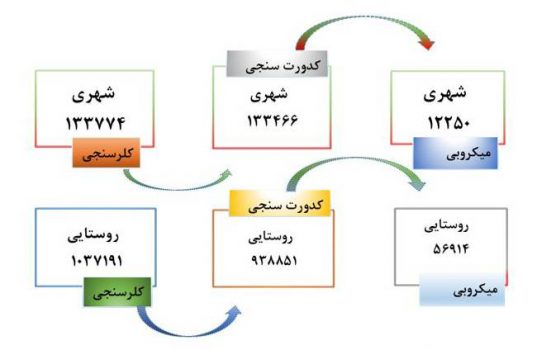 انجام بیش از یك میلیون آزمون كلرسنجی توسط مركز پایش و نظارت بر كیفیت شركت آب و فاضلاب گیلان