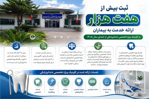 ثبت بیش از هفت هزار ارائه خدمت به بیماران در کلینیک ویژه تخصصی دندانپزشکی از ابتدای سال جاری