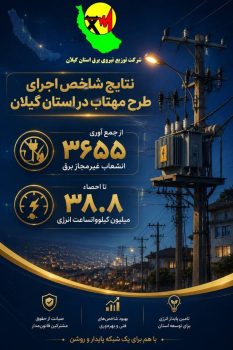 از جمع آوری ۳۶۵۵ انشعاب غیرمجاز برق تا احصاء ۳۸.۸ میلیون کیلووات ساعت انرژی